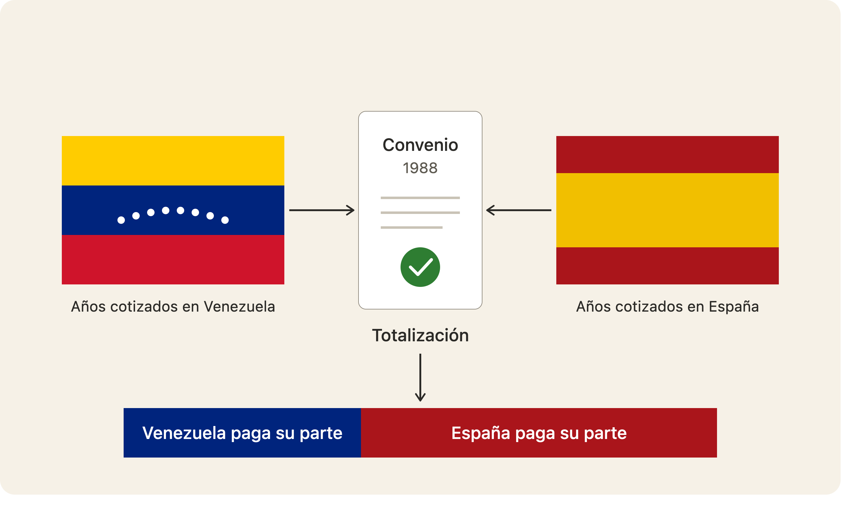 Convenio España-Venezuela de la seguridad Social